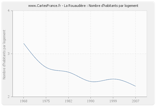 La Rouaudière : Nombre d'habitants par logement